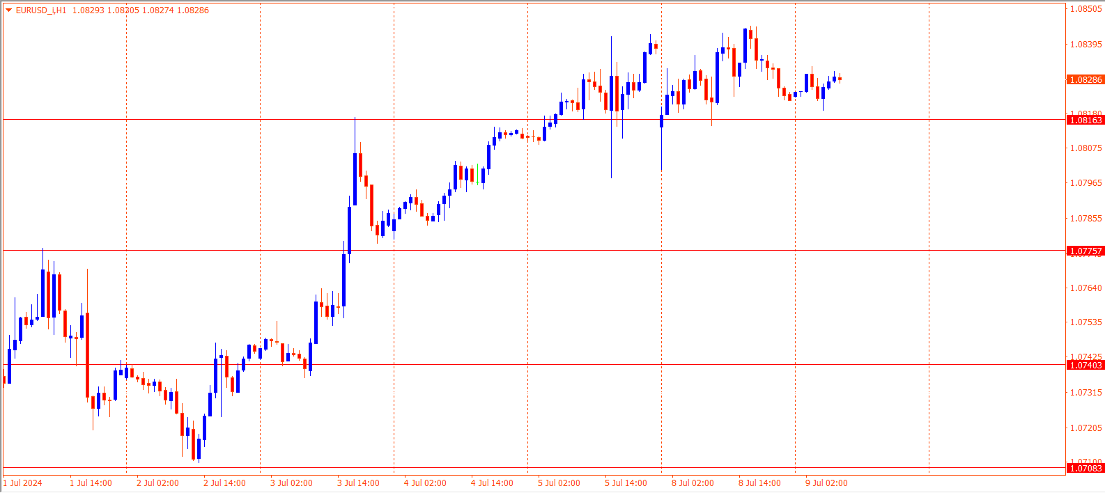 EURUSD